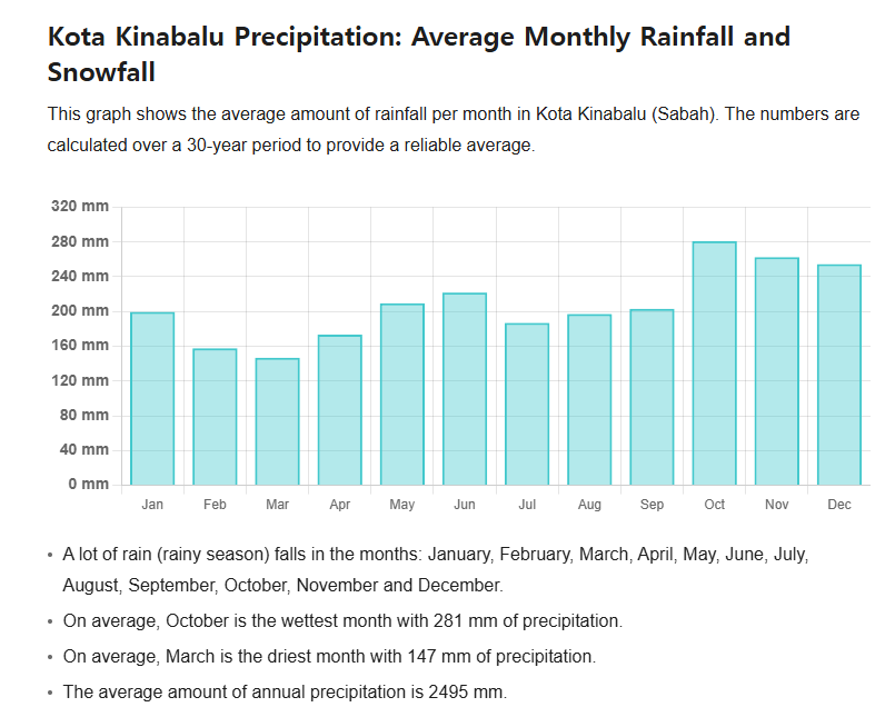 코타키나발루 월 평균 강수량 막대 그래프