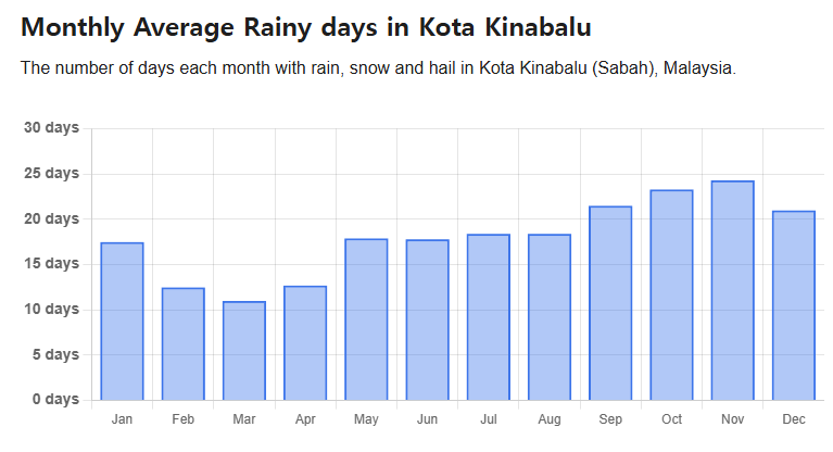 코타키나발루 월별 평균 비오는 날 막대 그래프